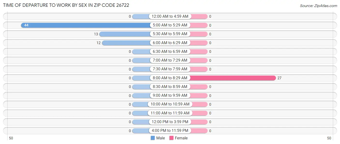 Time of Departure to Work by Sex in Zip Code 26722