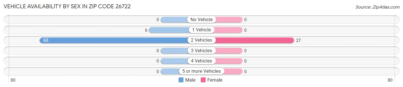 Vehicle Availability by Sex in Zip Code 26722