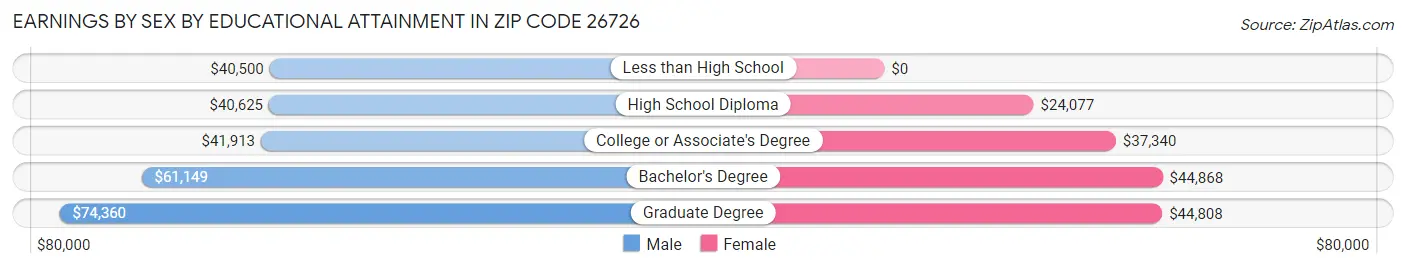 Earnings by Sex by Educational Attainment in Zip Code 26726