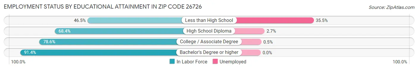 Employment Status by Educational Attainment in Zip Code 26726