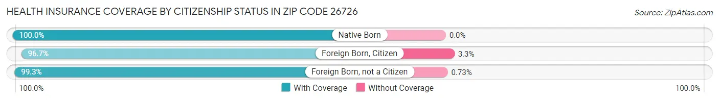 Health Insurance Coverage by Citizenship Status in Zip Code 26726