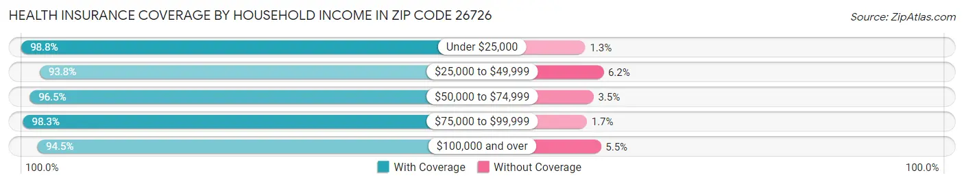 Health Insurance Coverage by Household Income in Zip Code 26726