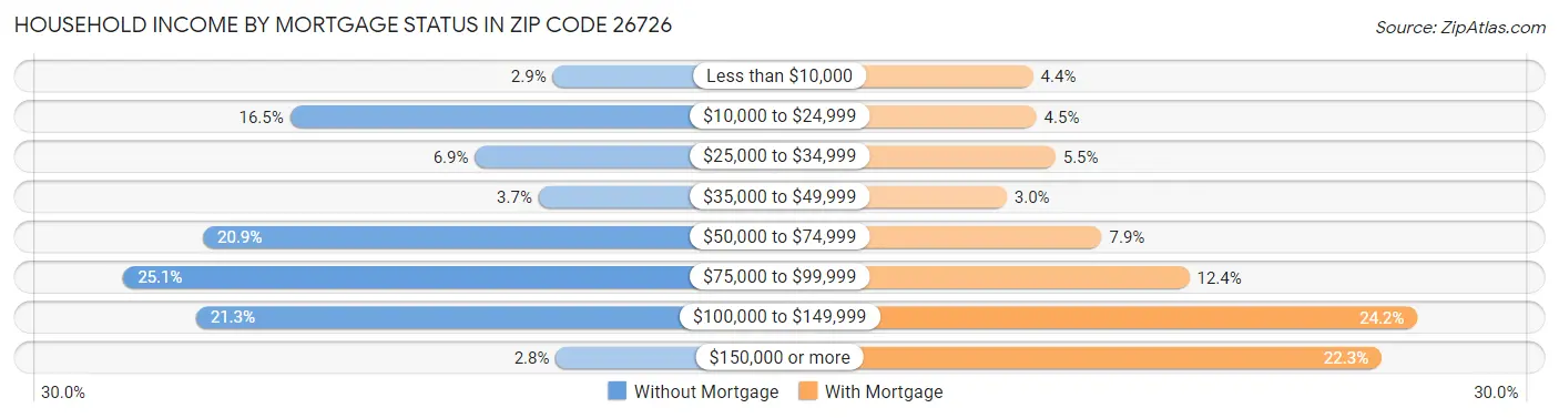 Household Income by Mortgage Status in Zip Code 26726
