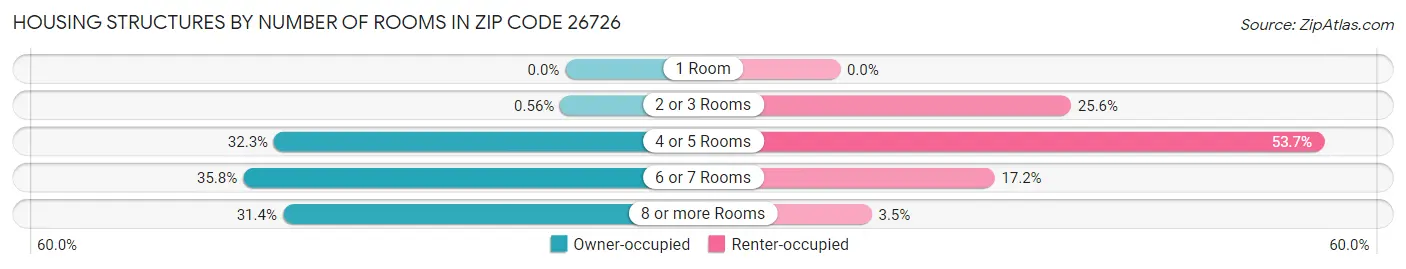 Housing Structures by Number of Rooms in Zip Code 26726