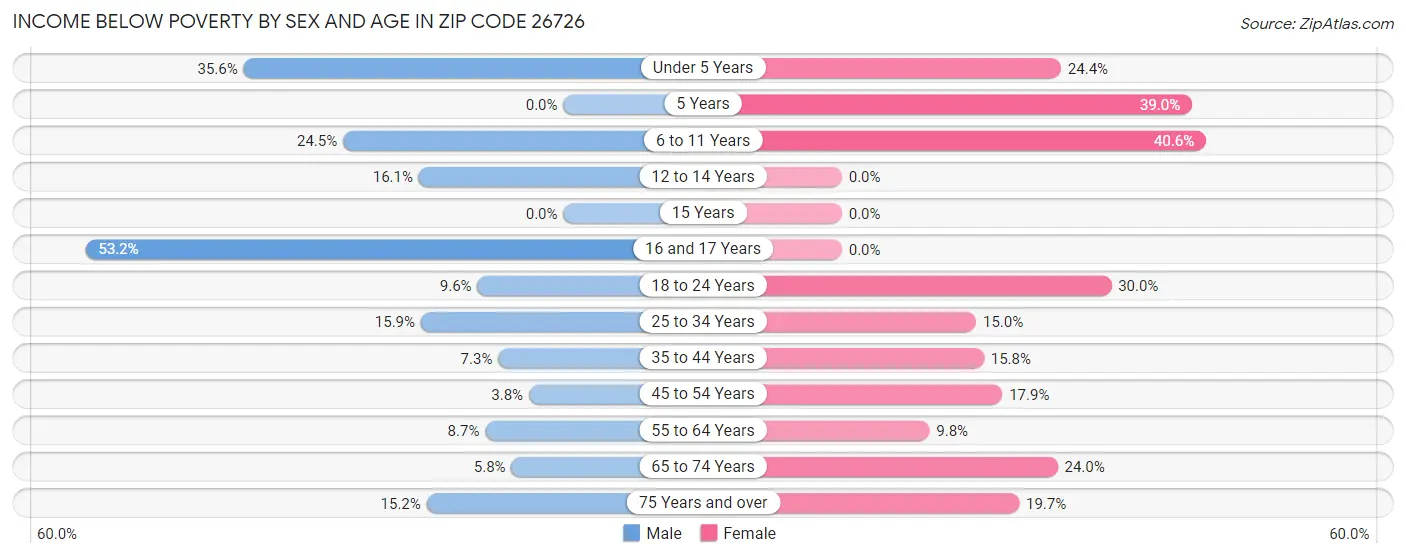 Income Below Poverty by Sex and Age in Zip Code 26726