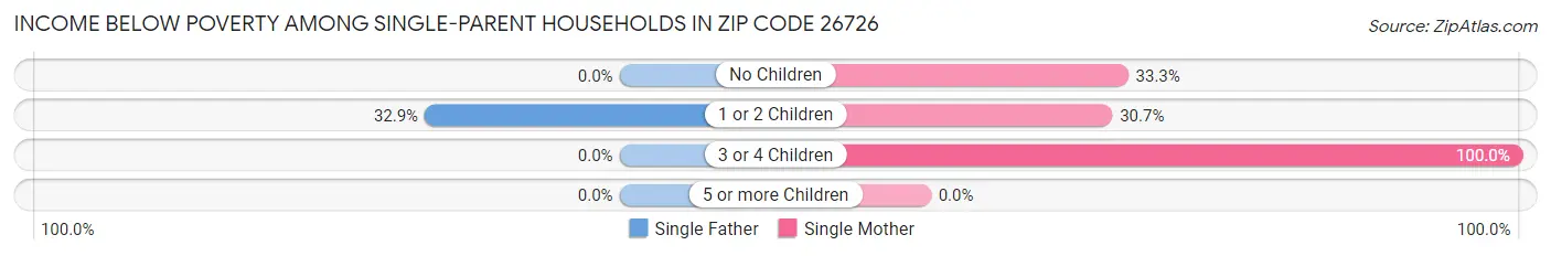 Income Below Poverty Among Single-Parent Households in Zip Code 26726