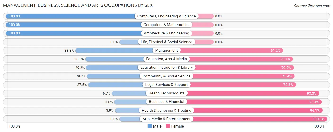Management, Business, Science and Arts Occupations by Sex in Zip Code 26726