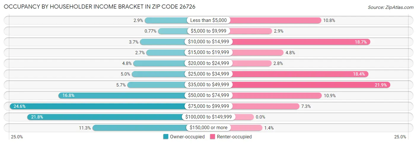 Occupancy by Householder Income Bracket in Zip Code 26726