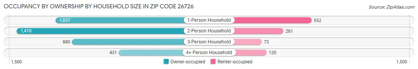 Occupancy by Ownership by Household Size in Zip Code 26726