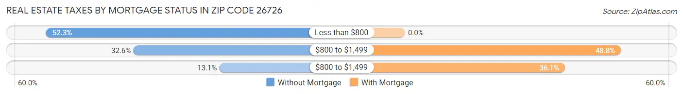 Real Estate Taxes by Mortgage Status in Zip Code 26726