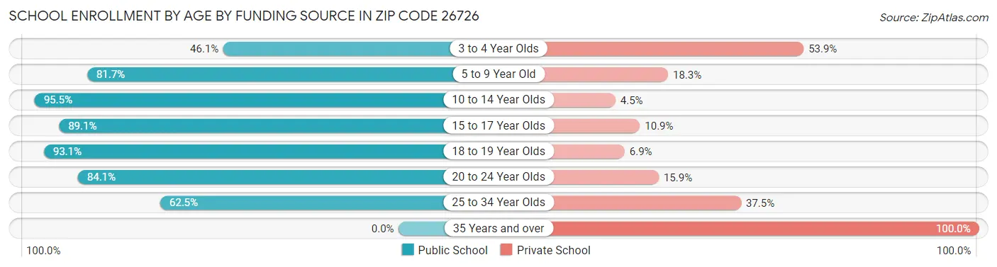 School Enrollment by Age by Funding Source in Zip Code 26726