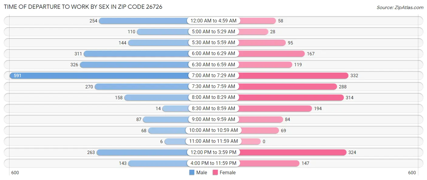 Time of Departure to Work by Sex in Zip Code 26726