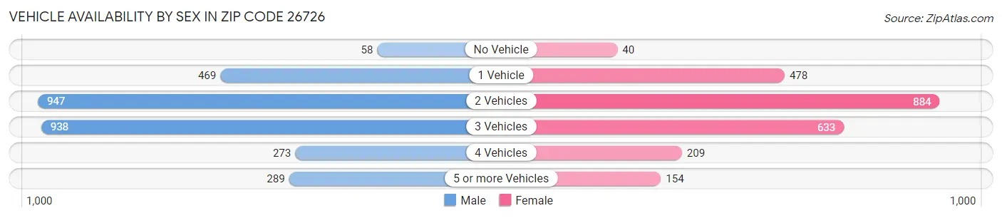 Vehicle Availability by Sex in Zip Code 26726