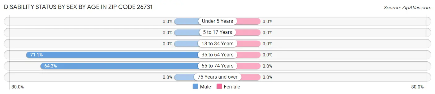 Disability Status by Sex by Age in Zip Code 26731