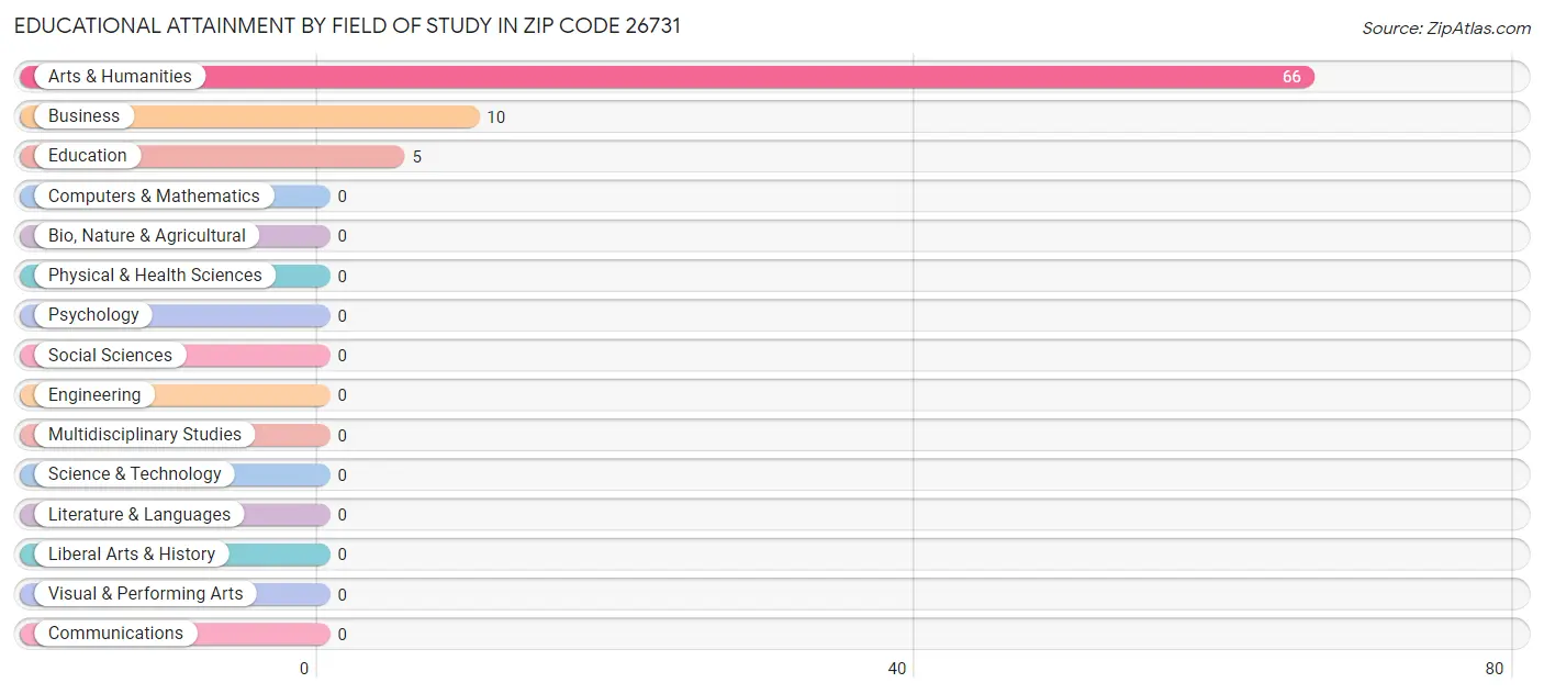 Educational Attainment by Field of Study in Zip Code 26731