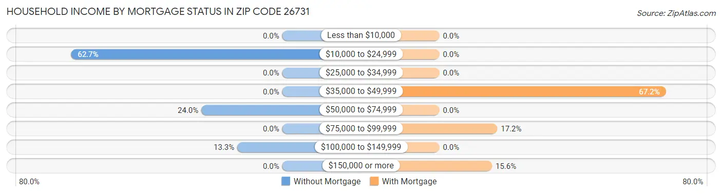 Household Income by Mortgage Status in Zip Code 26731