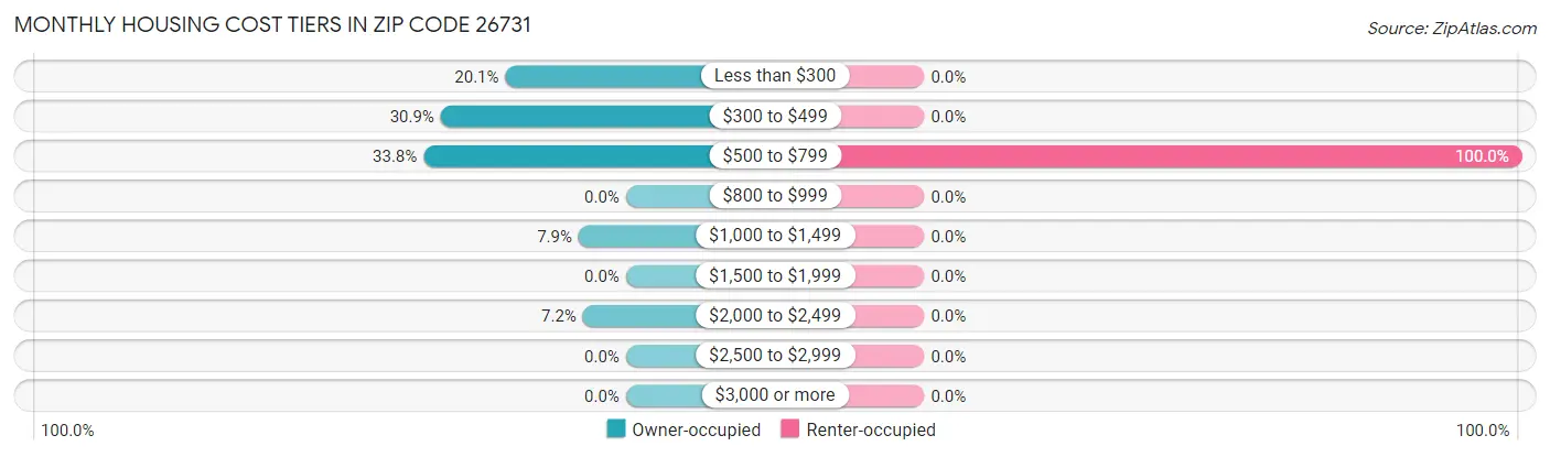 Monthly Housing Cost Tiers in Zip Code 26731