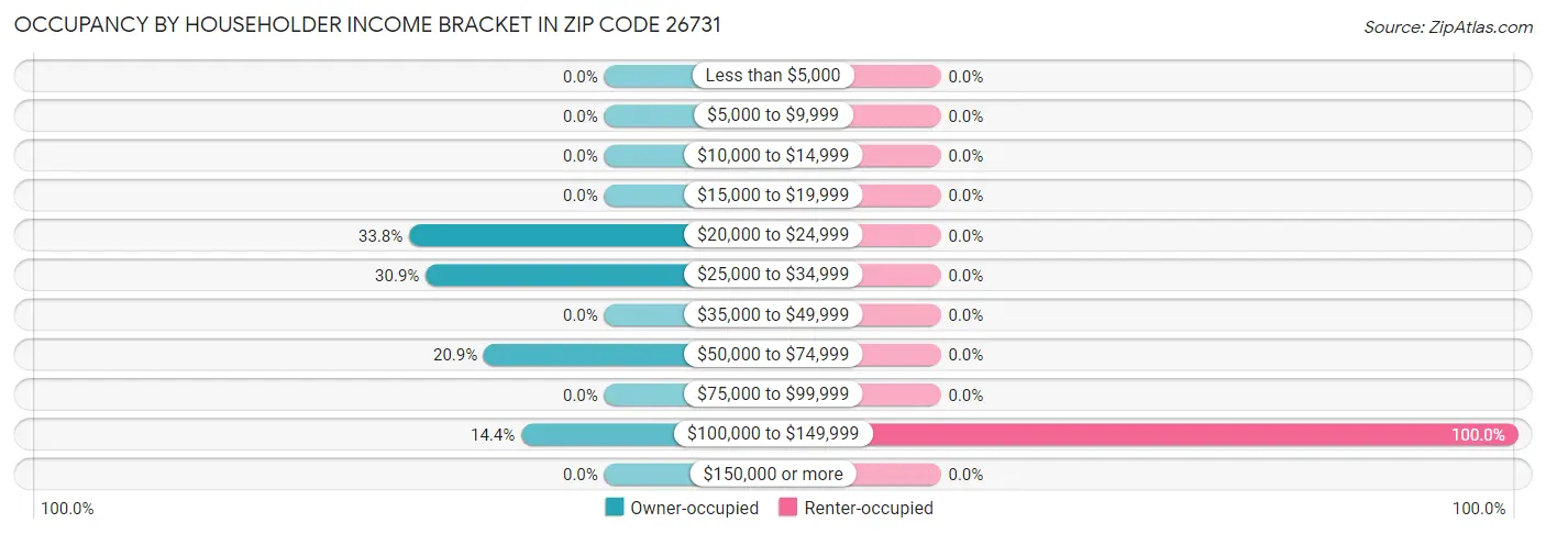 Occupancy by Householder Income Bracket in Zip Code 26731