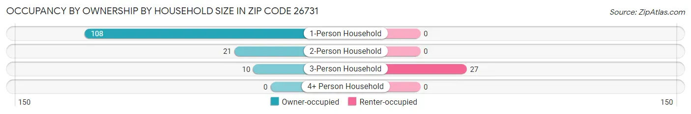 Occupancy by Ownership by Household Size in Zip Code 26731