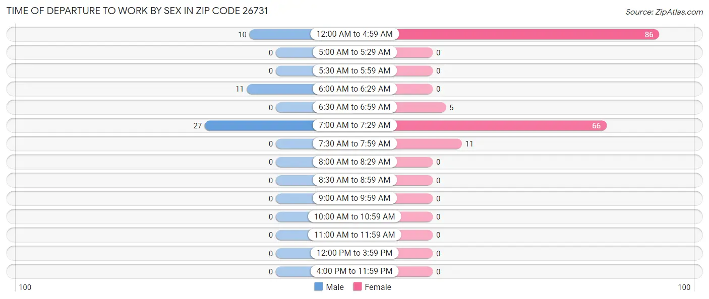 Time of Departure to Work by Sex in Zip Code 26731