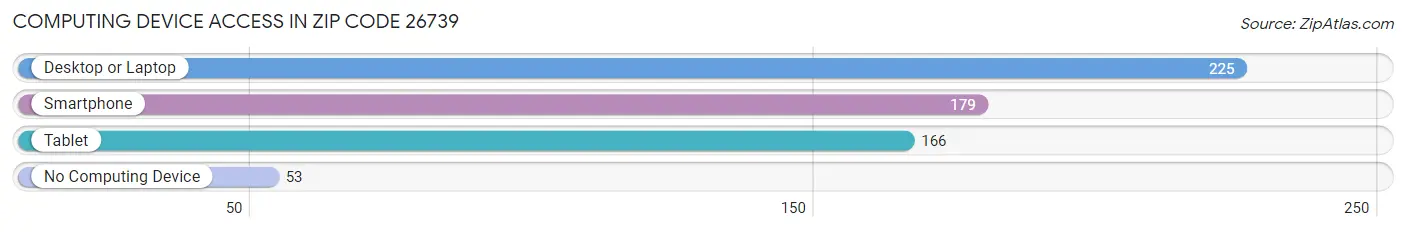 Computing Device Access in Zip Code 26739