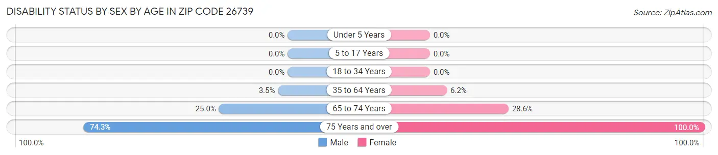Disability Status by Sex by Age in Zip Code 26739