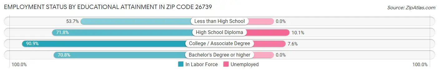 Employment Status by Educational Attainment in Zip Code 26739