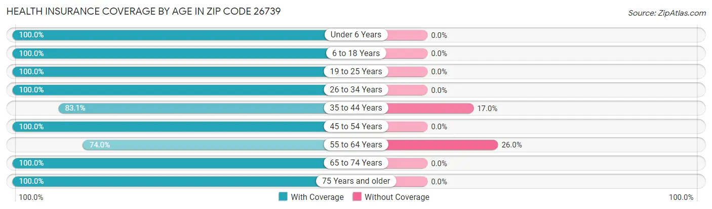 Health Insurance Coverage by Age in Zip Code 26739