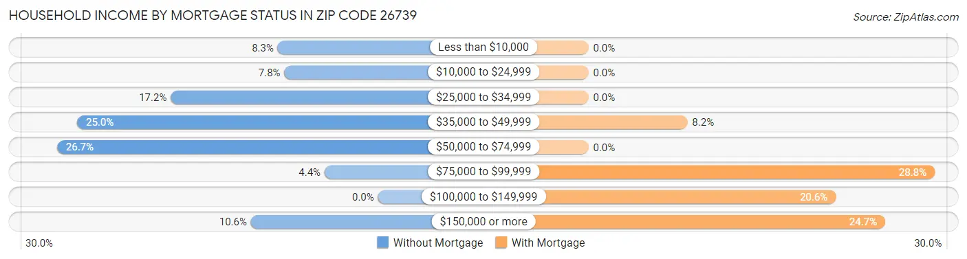 Household Income by Mortgage Status in Zip Code 26739