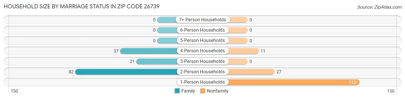 Household Size by Marriage Status in Zip Code 26739