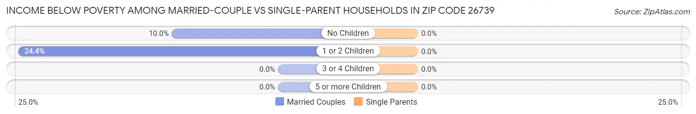 Income Below Poverty Among Married-Couple vs Single-Parent Households in Zip Code 26739