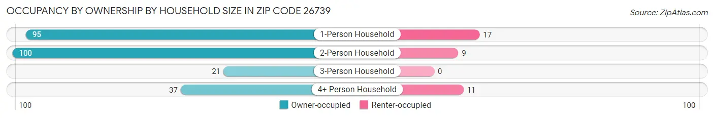 Occupancy by Ownership by Household Size in Zip Code 26739