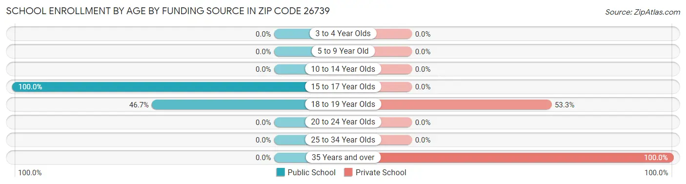 School Enrollment by Age by Funding Source in Zip Code 26739