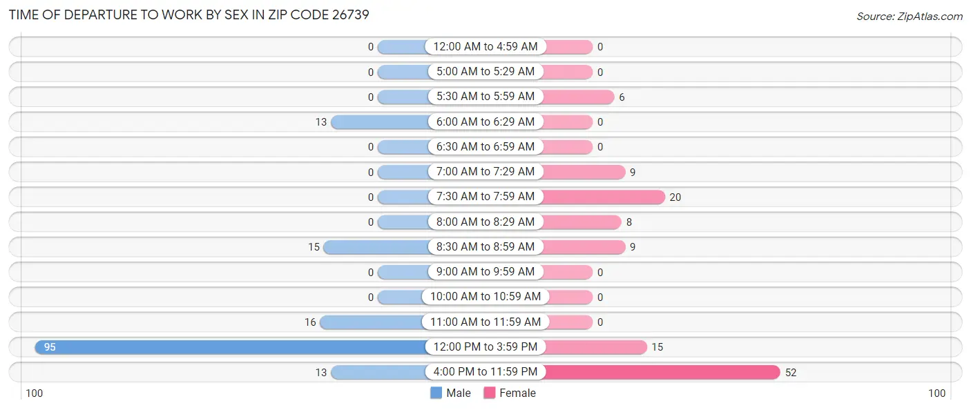Time of Departure to Work by Sex in Zip Code 26739