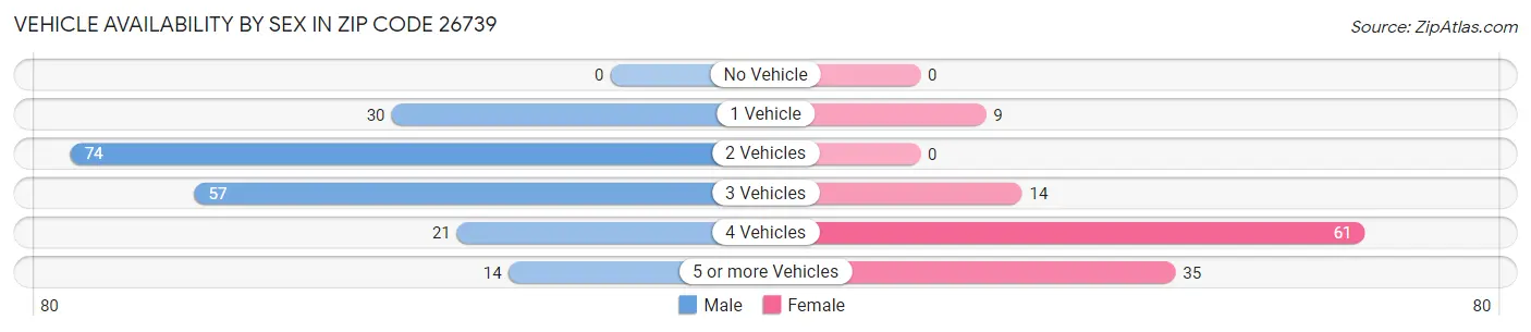 Vehicle Availability by Sex in Zip Code 26739