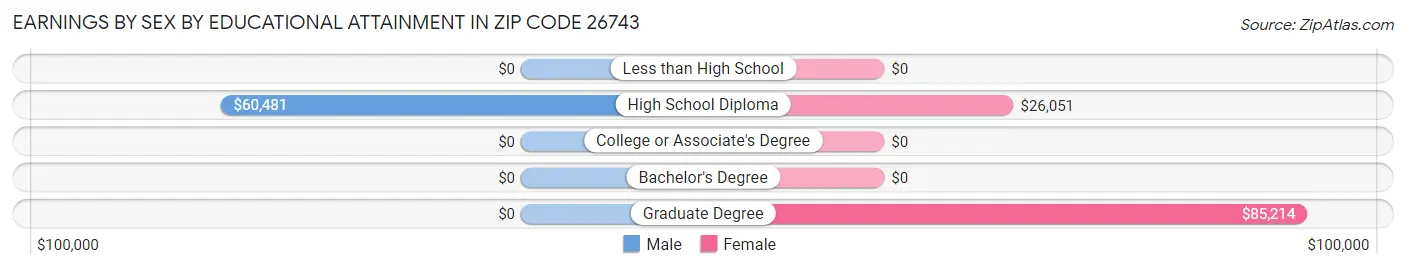 Earnings by Sex by Educational Attainment in Zip Code 26743