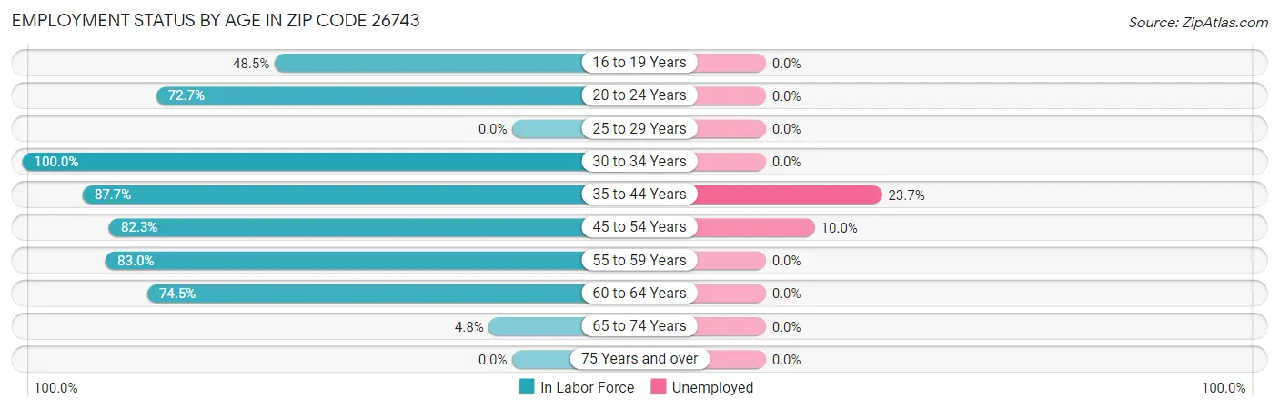 Employment Status by Age in Zip Code 26743
