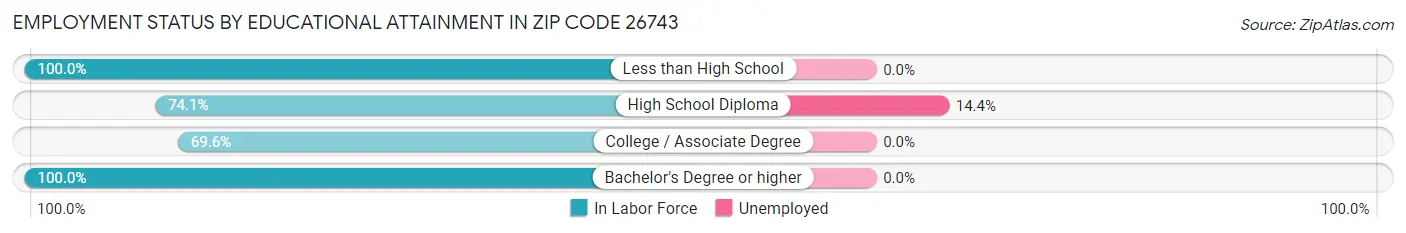 Employment Status by Educational Attainment in Zip Code 26743