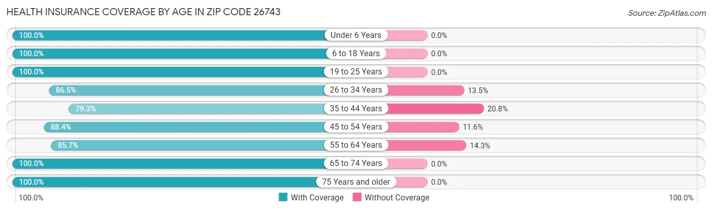 Health Insurance Coverage by Age in Zip Code 26743