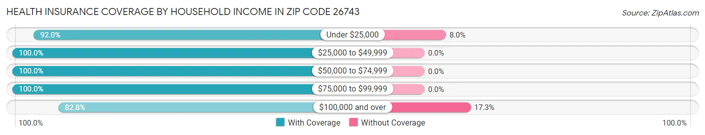 Health Insurance Coverage by Household Income in Zip Code 26743