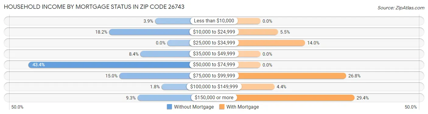 Household Income by Mortgage Status in Zip Code 26743