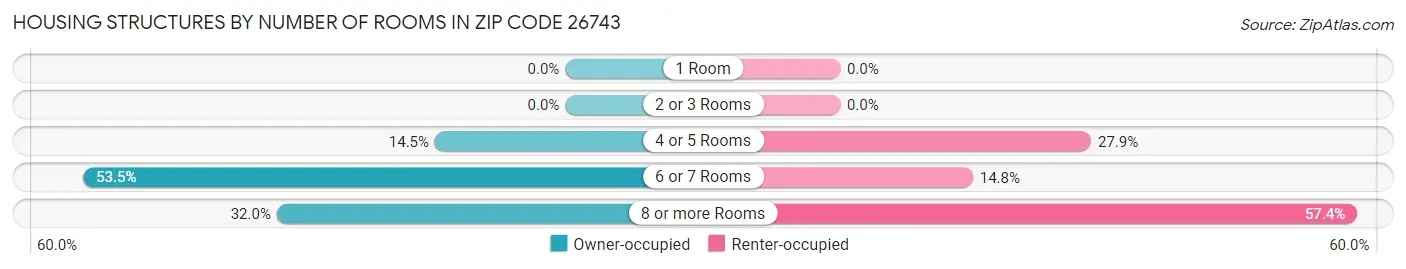 Housing Structures by Number of Rooms in Zip Code 26743