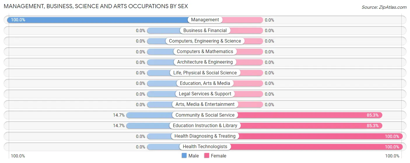 Management, Business, Science and Arts Occupations by Sex in Zip Code 26743