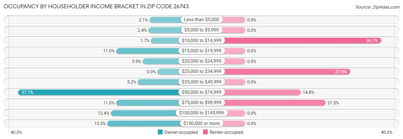 Occupancy by Householder Income Bracket in Zip Code 26743