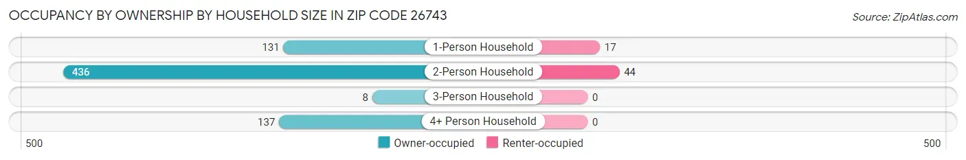 Occupancy by Ownership by Household Size in Zip Code 26743