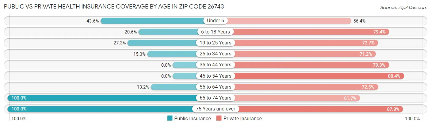 Public vs Private Health Insurance Coverage by Age in Zip Code 26743