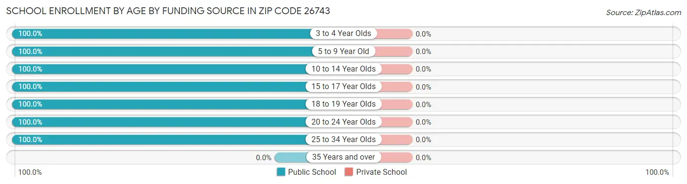 School Enrollment by Age by Funding Source in Zip Code 26743