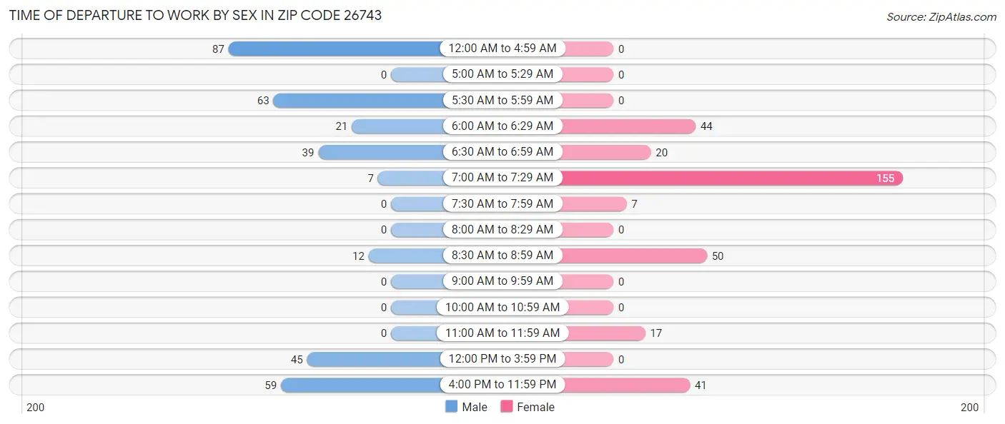 Time of Departure to Work by Sex in Zip Code 26743