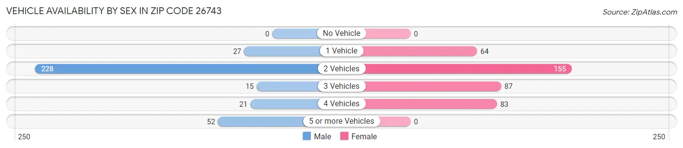 Vehicle Availability by Sex in Zip Code 26743