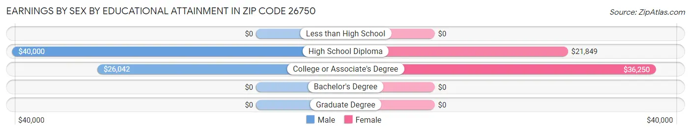 Earnings by Sex by Educational Attainment in Zip Code 26750